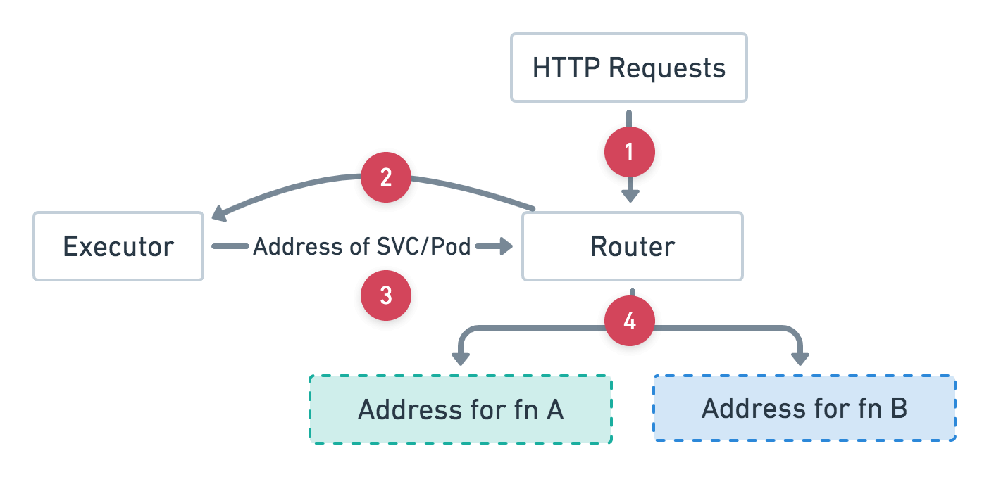 Fig.1 Router