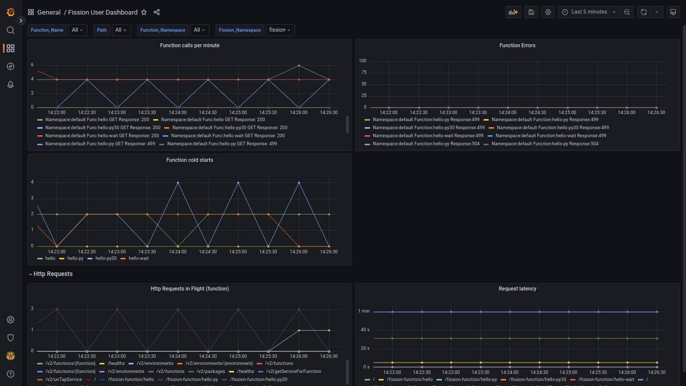 Fission user dashboard